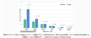 Google検索を自分の知識と勘違い